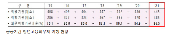 지난해 공공기관 청년고용의무제 이행률 86.5%_고용노동부