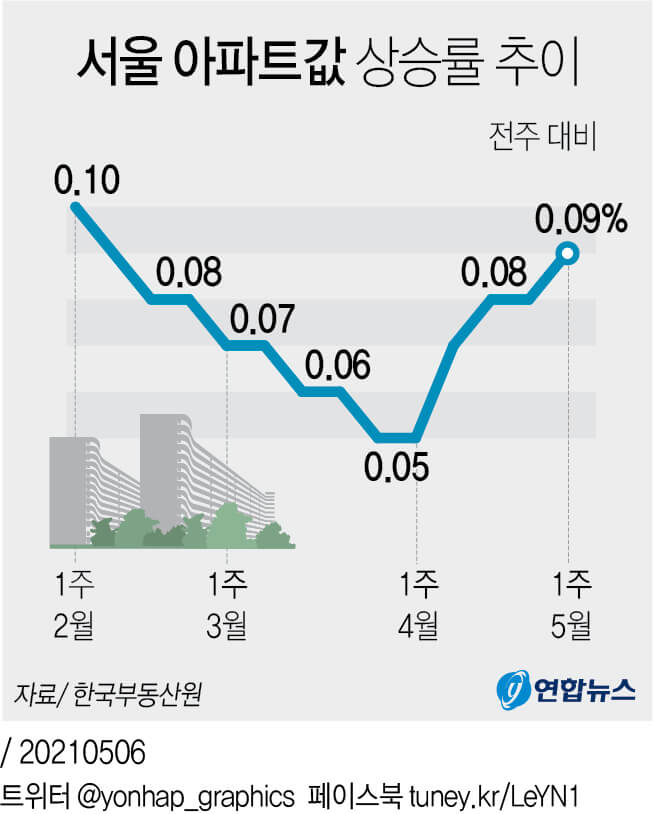 [그래픽] 서울 아파트값 상승폭 커져 ㅣ 리모델링 등 단기 주택공급 사업 원활