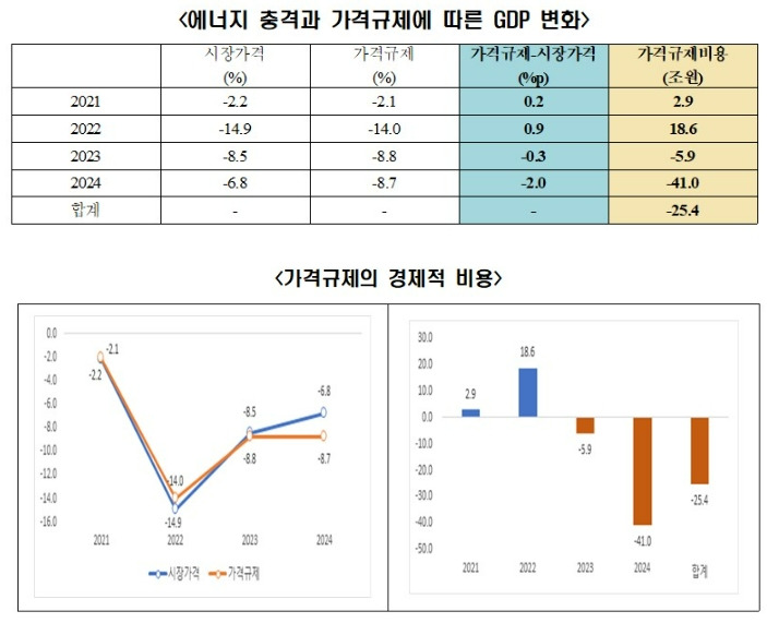 한경연, 국제에너지 가격상승 미반영 가격규제는 