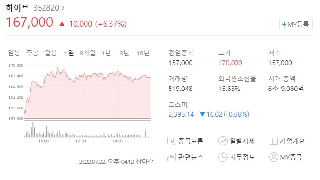(352820)하이브 주가전망 하이브 뉴진스 공개에 하이브 주가 상승