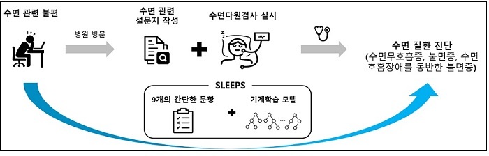 AI로 간단한 수면질환 검사 해보세요!: 카이스트 Predicting the Risk of Sleep Disorders Using a Machine Learning-Based Simple Questionnaire: Development and Validation Study