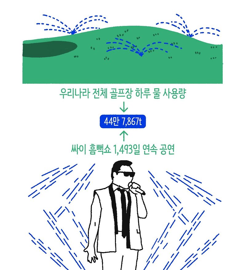 싸이 흠뻑쇼 약 4년(1439일) 연속 공연시 물사용량