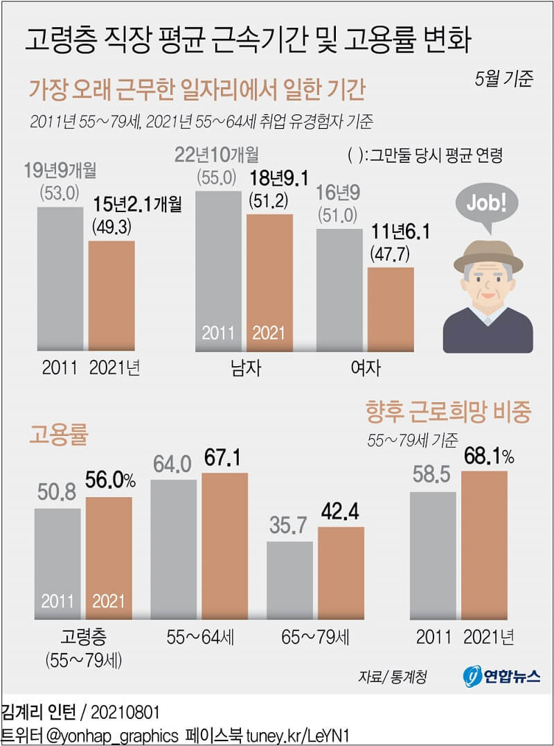 고령층 가구구성 및  직장 평균 근속기간 및 고용률 변화