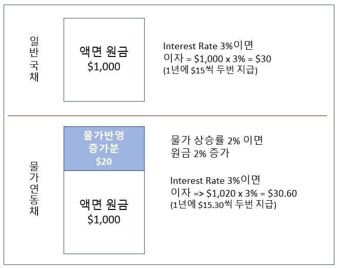 2022년 2월 물가연동국고채 종목별 연동계수 [기재부]