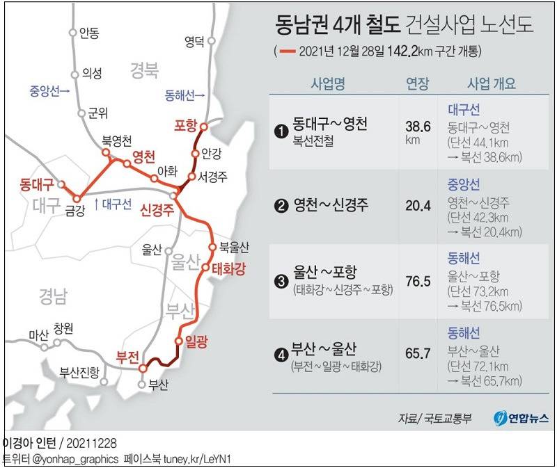 동남권 4개 철도건설사업 개통...영천·경주, 울산, 부산 잇는 142.2 ㅣ 내년 개통 주요 사업들