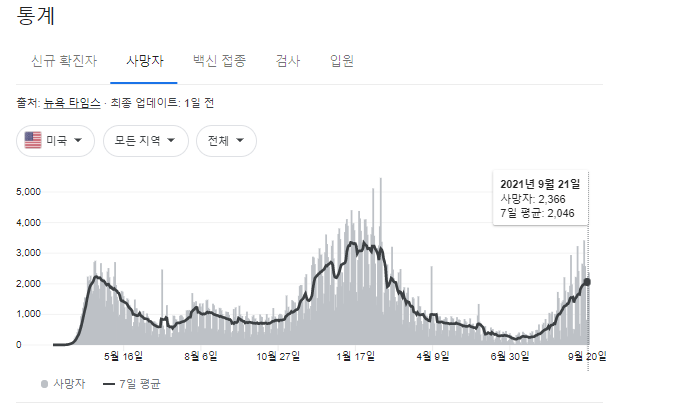 스페인독감을 뛰어넘은 코로나19 사망자수 [feat. 미국]