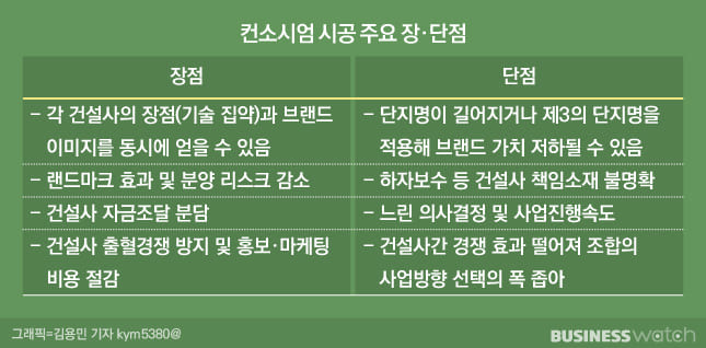 건설사 요즘 키워드는 ‘컨소시엄’