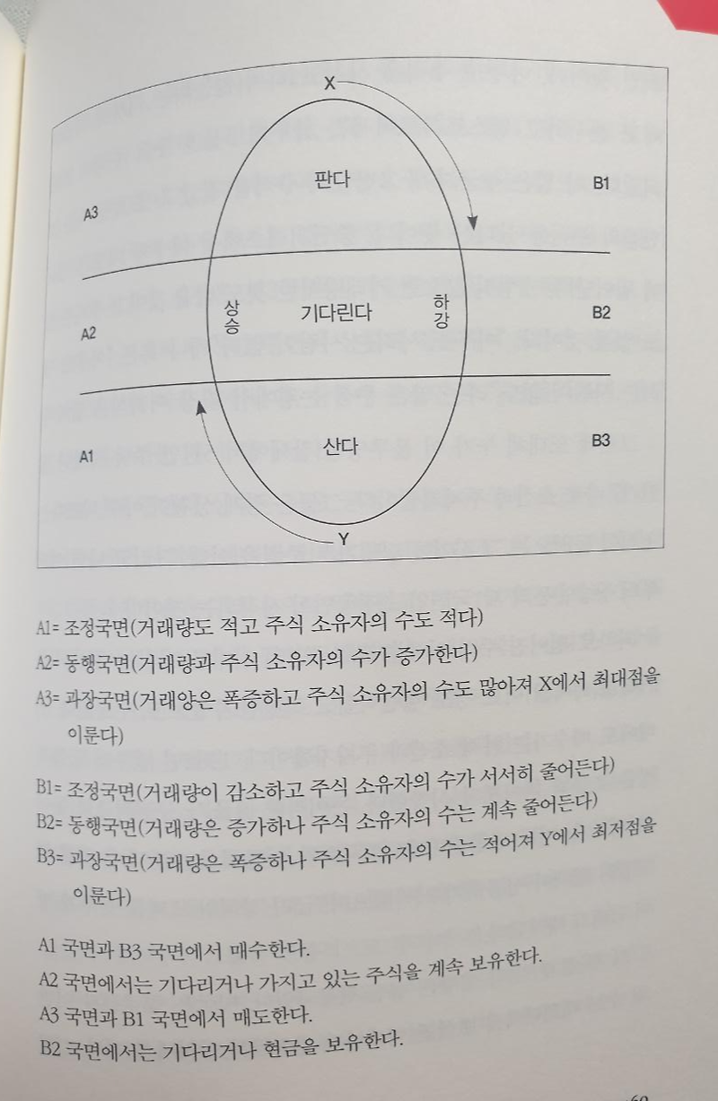 주식 사는 법 - 돈, 뜨겁게 사랑하고 차갑게 다루어라(코스톨라니)