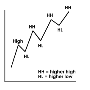 Higher High/Higher Low/Lower Low/Lower High / 차트 공부!