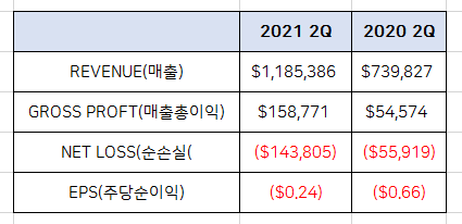 오픈도어(Opendoor) 2분기 실적 요약과 주가