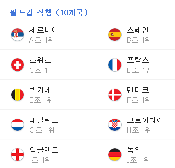 2022 카타르 월드컵 유럽예선 - 월드컵 본선 진출팀 & 플레이오프