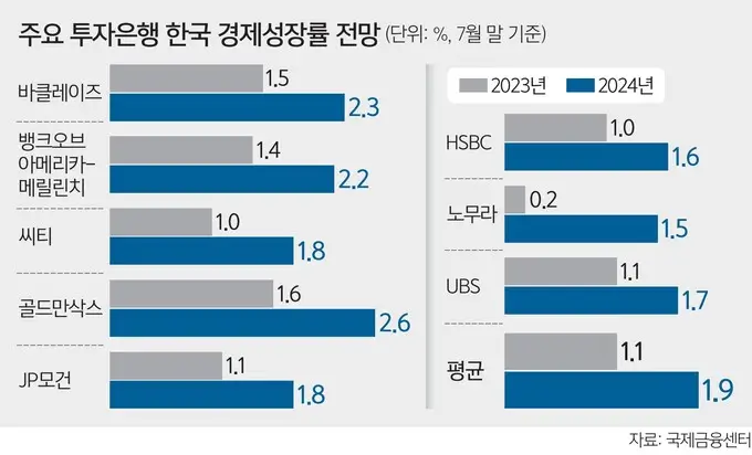 2024년 한국 경제의 성장률 하락: 이유와 대응 방안은?