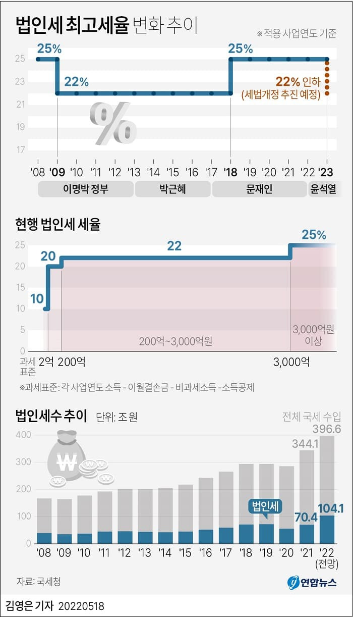 법인세 최고세율 변화 ㅣ 공공기관장 연봉