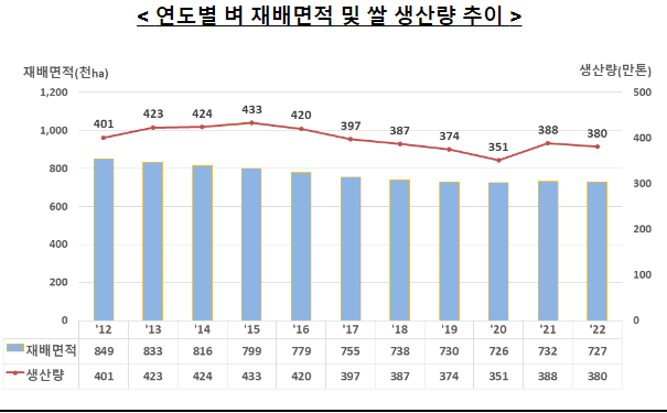 2022년 쌀 예상생산량조사 결과 보도자료
