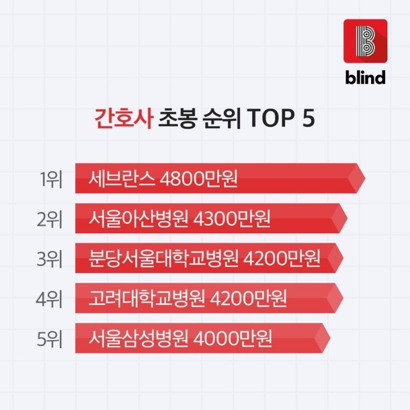 간호사 초봉 순위 TOP5