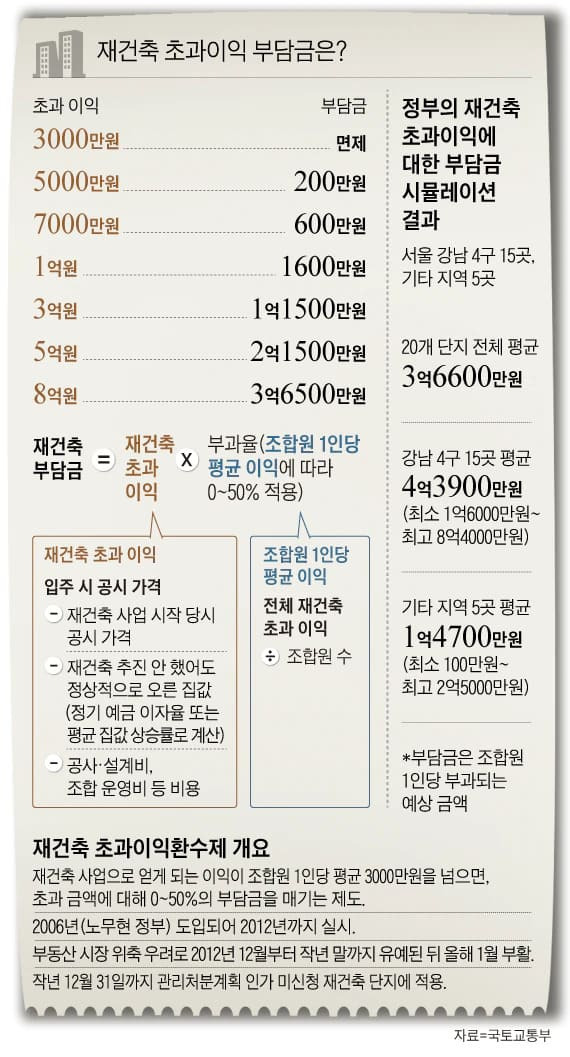 ‘250만호’ 첫 주택 공급 대책...초과이익환수제 등 재건축 규제 완화