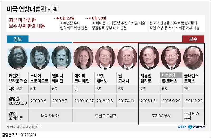 미국과 한국의 대법관 동향
