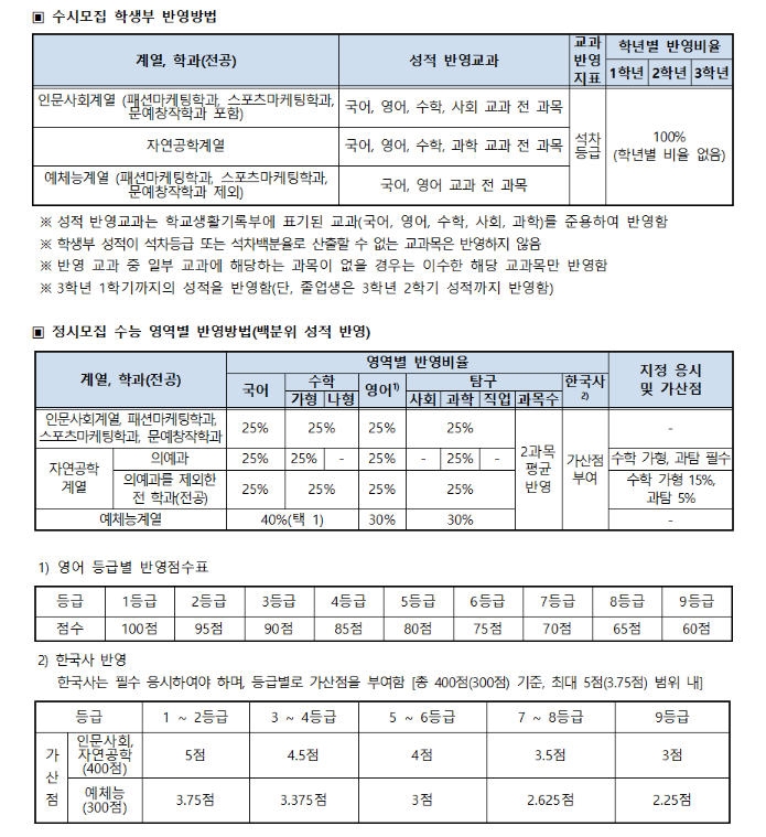 계명대학교 수시등급 입결자료 (2020학년도) <밤몽의 수시등급>