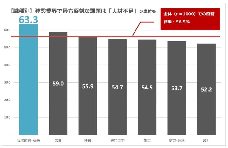 일본의 건설현장의 업무 디지털화 의식조사 建設現場の業務デジタル化の意識調査