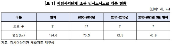 민자도시도로 안전관리 실태 감사보고서(1) [감사원]