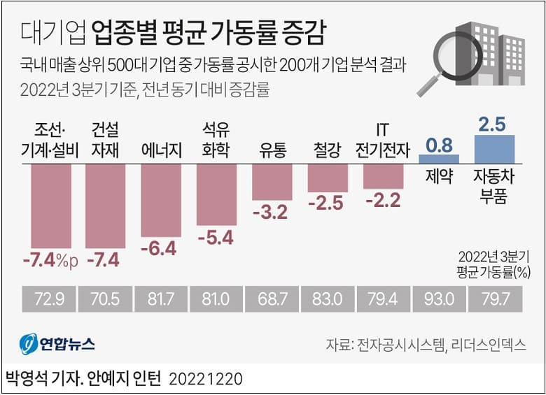 대기업  가동률 작년대비 2.1%p 하락 ㅣ  중소 제조 상장사, 영업이익 소폭 상승