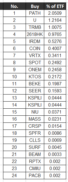 [미국 ETF] ARK 포트폴리오_6월 2째주(2nd week of June)