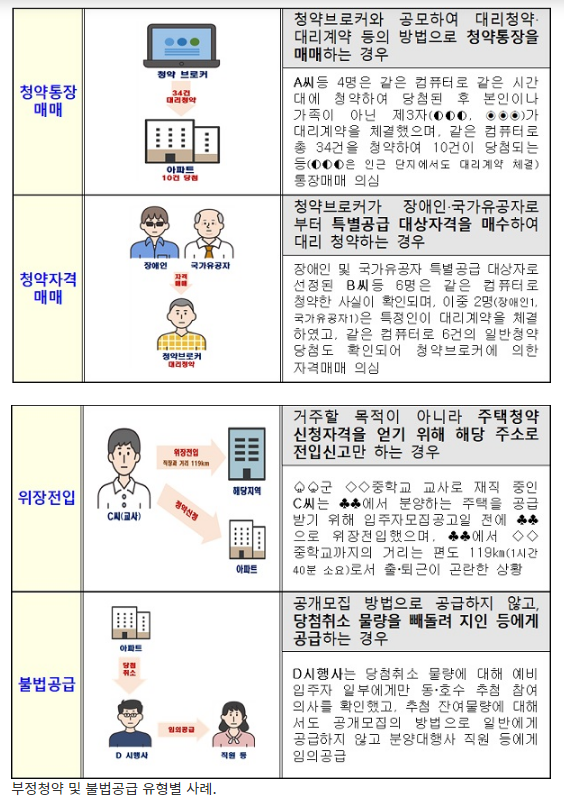 [국토교통부] 부정청약·불법공급 299건 수사의뢰…불법행위자 10년간 청약 제한(통장매매 185건)
