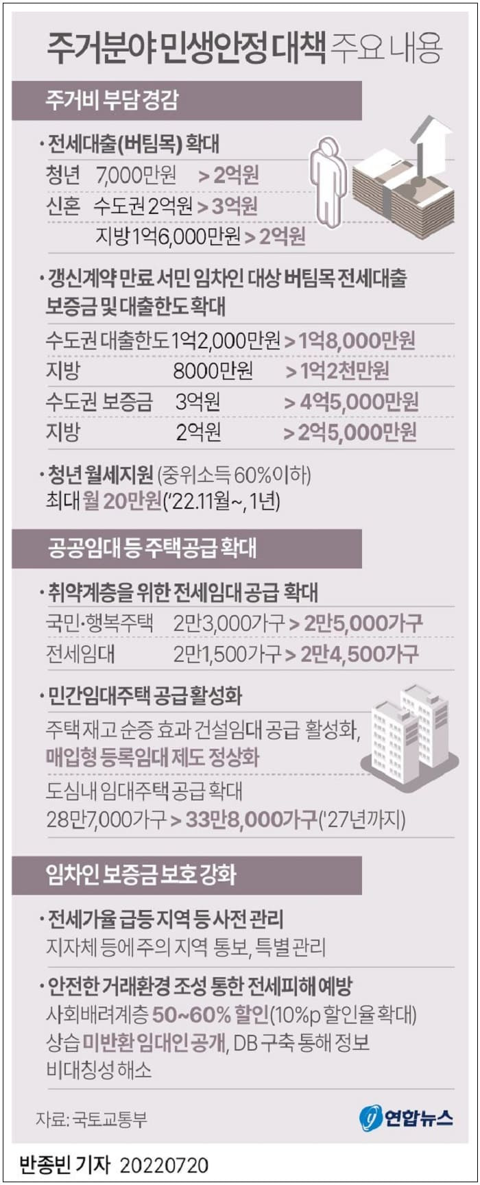 생애 최초 주택 구매 주택담보대출비율(LTV) 상한 80% 완화 적용 ㅣ 버팀목 전세자금 대출금리 동결 및 청년 신혼부부 전세대출 한도 확대