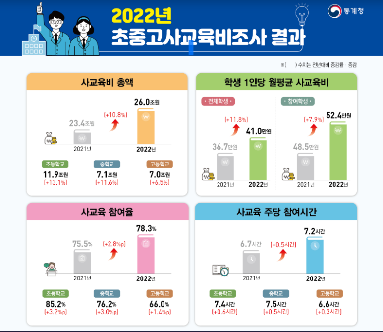 2022년 초중고사교육비조사 결과