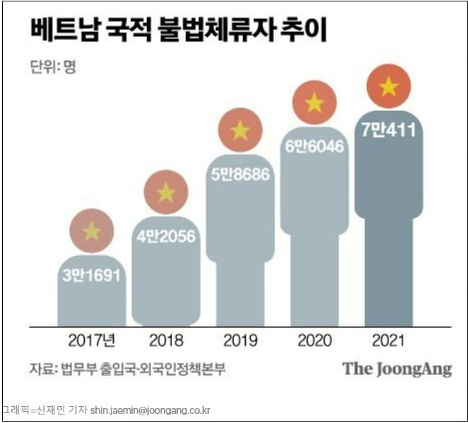 이런! 6개월 전 1위 였는데...동남아 한국 이민, 일본에 한참 밀렸다!