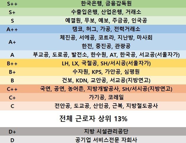 15개 공기업 적자 작년 2배 규모 눈덩이...