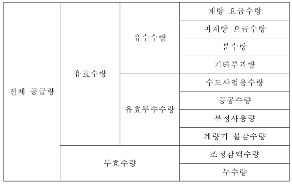 상하수도기술사 128회 4교시 기출문제 4. 지방상수도 현대화 업무편람에서 유수율 성과판정 기본방향에 대하여 설명하고 유수 수량 ...