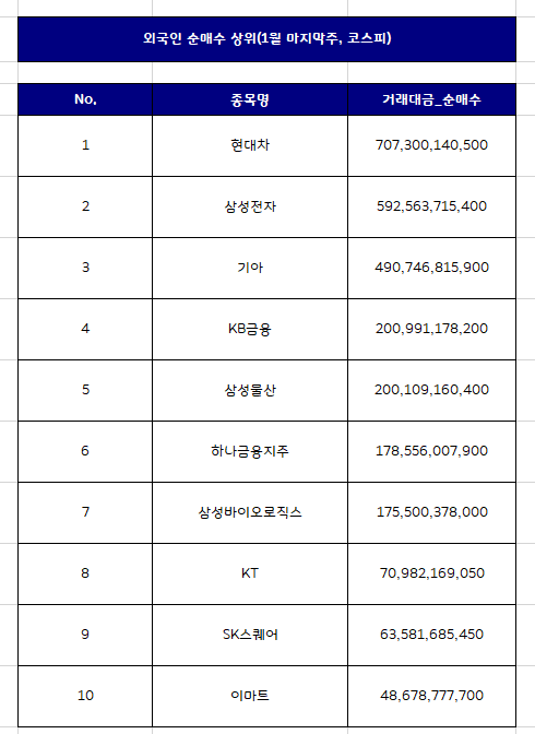 외국인 국내주식 순매수 상위종목 Top10 [1월 마지막주]