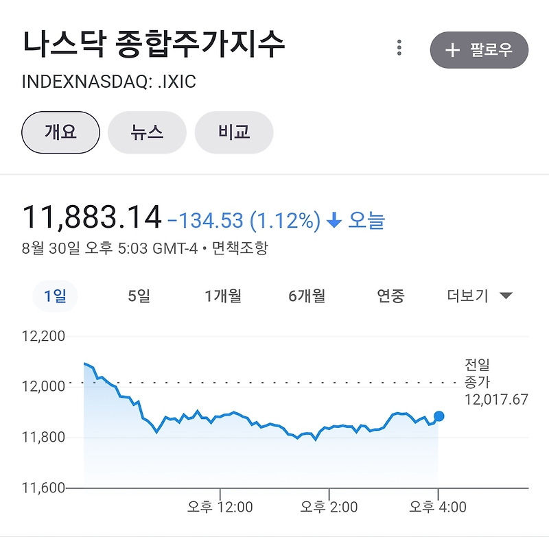 미국 증시 하락 이유 3가지 [31일 증시 마감]