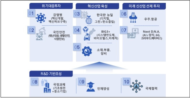 29.8조원 규모 국가연구개발(R&D) 예산안 확정...원전분야는 빠져 [과학기술통신부]