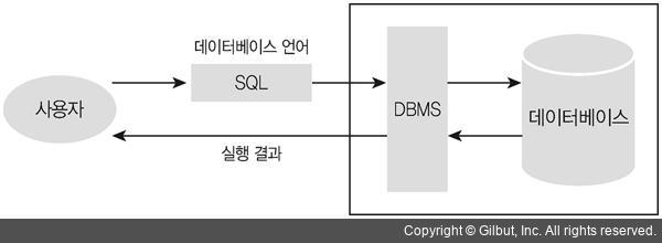 SQL 튜닝의 정리