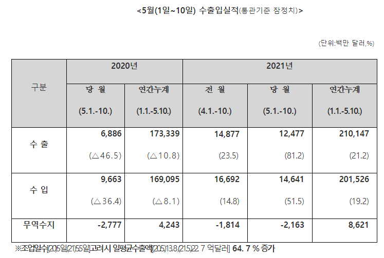 [관세청] ’21년 5월 1일 ∼ 5월 10일 수출입 현황