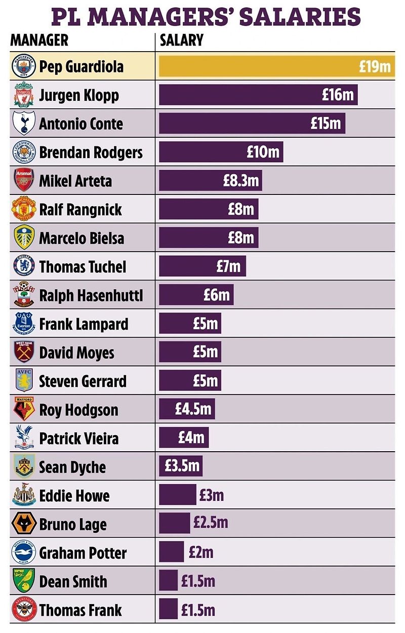 프리미어리그 감독 연봉 순위