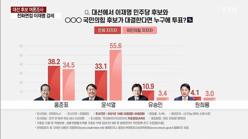 대선 여론조사 지지율이 다른 이유