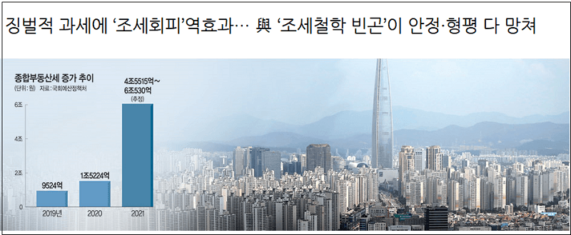 부동산대책의 문제점 ㅣ  5대 세제개혁 방안 제안