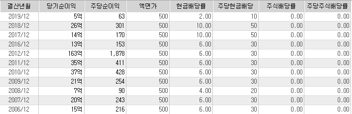 [주식] 인포뱅크(039290) 그리고 지인후기 - 앤씨앤, 영진약품