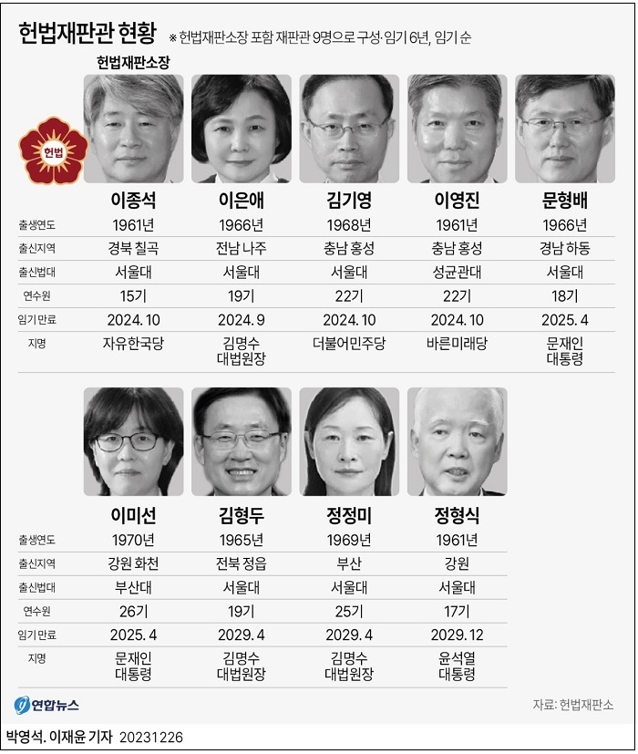 대법과 마찬가지 좌편향 소굴 '헌재 재판관들'
