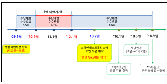 [공정거래위원회] 에스케이텔레콤(주)의 구 로엔엔터테인먼트 부당지원행위 제재
