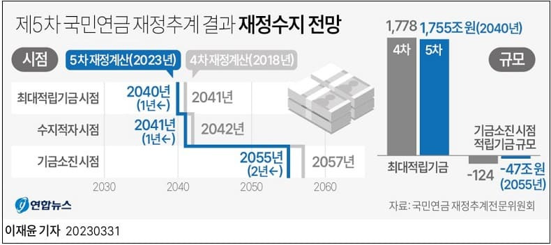 2055년 국민연금 고갈 대책은 기금투자 수익률 제고해야...제도 개혁은 필수