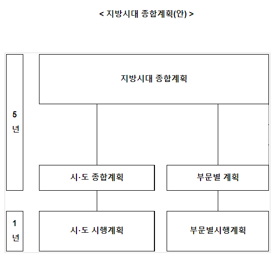 「균형발전법」-「지방분권법」 통합법률안 입법예고