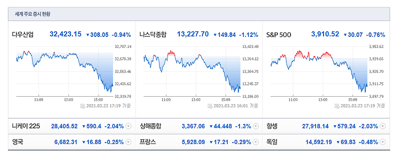 하원[금융위원회] 파월, 옐런 말말말 정리 (3월 24일 미국 주식 투자의 맥)