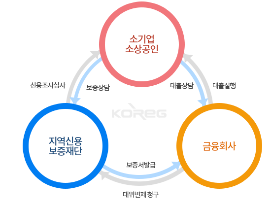신용보증재단 소상공인&사업자 대출에 대해 알아보자