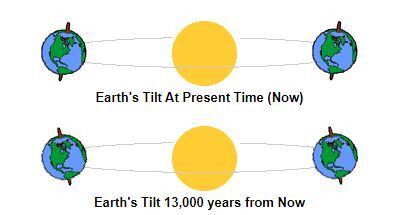 Precession of the earth(지구세차운동)