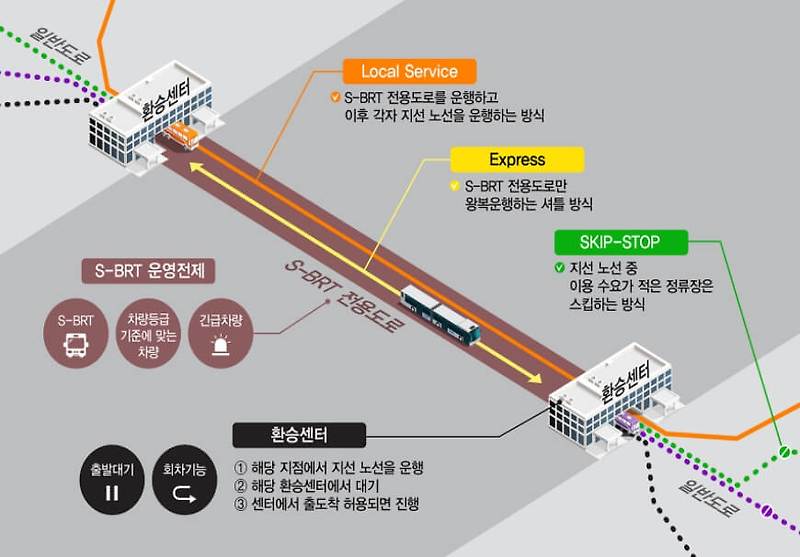 서울·세종 등 6곳,  자율주행차 시범운행지구 지정...세종시 슈퍼비알티(S-BRT) [국토교통부]