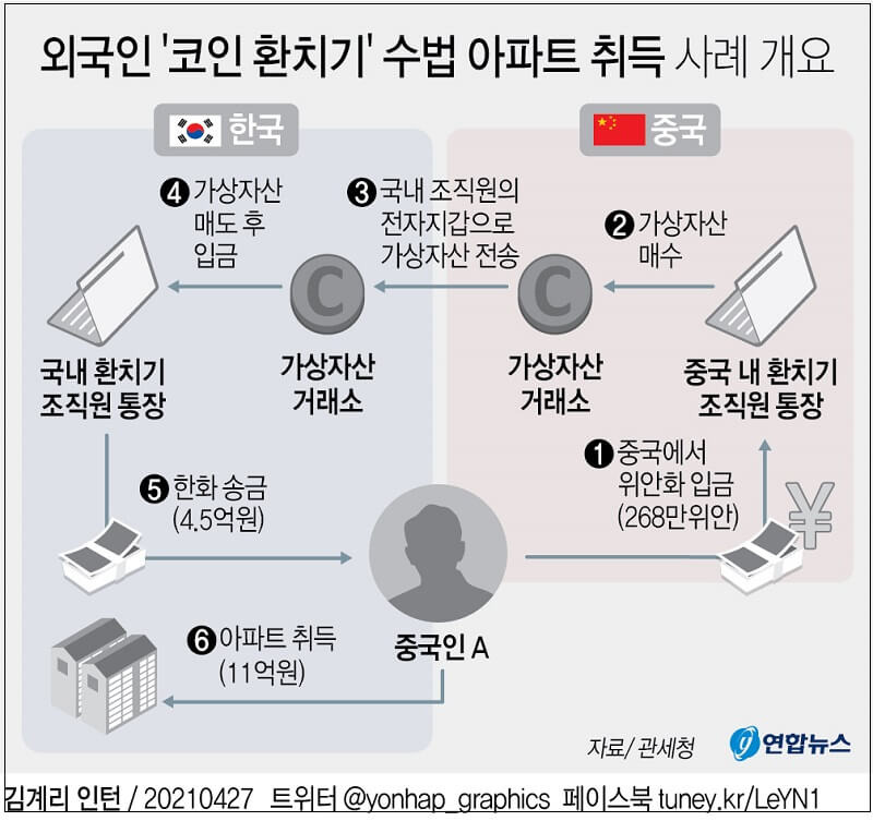 중국 애들 코인 환치기 1.4조...서울 아파트 장악했다